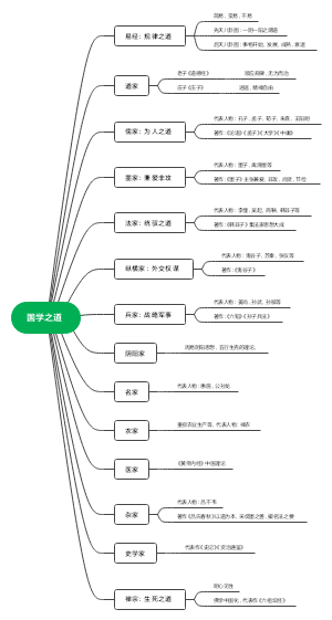 国学之道，诸子百家儒释，实用道思维导图