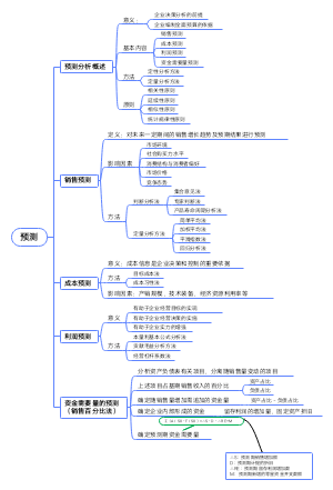 管理会计学第7章