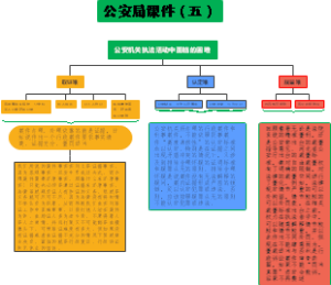 公安机关思维导图