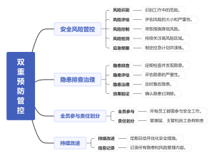 双重预防管控