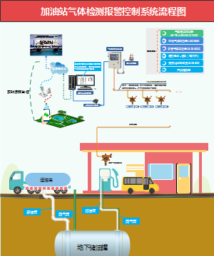 加油站可燃气体检测系统流程图