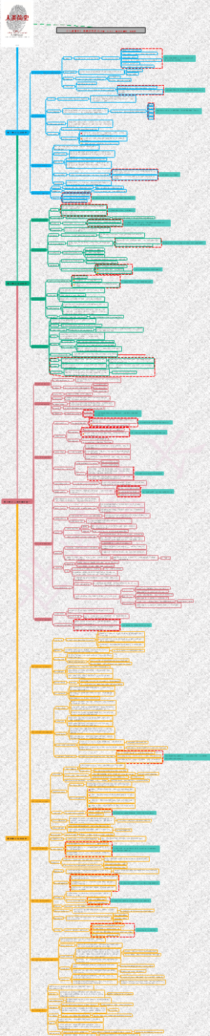 《人类简史》思维导图笔记