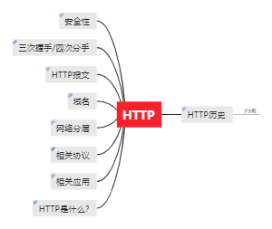 HTTP历史