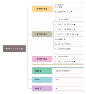 MP1 经营计划和目标管理过程