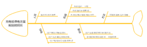 电力原因分析鱼骨图