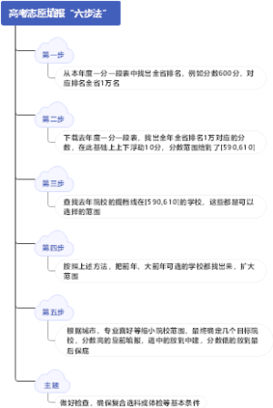 高考志愿填报“六步法”