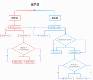 化学品思维导图