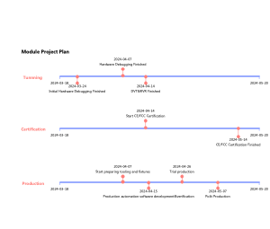 通信模组项目进展时间线