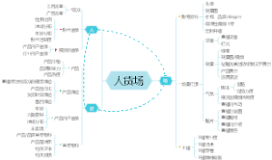 直播人货场