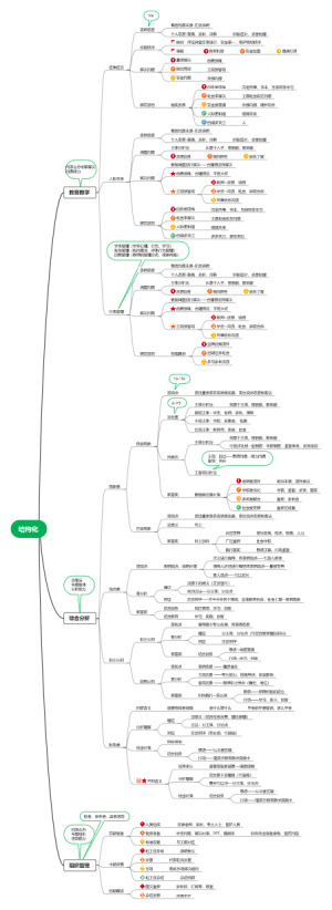 教资面试结构化答题技巧