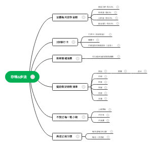 存钱6步法