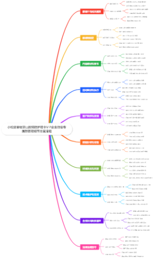 小松鼠零蛀牙口腔预防护理卡VIP企业微信专属群管理细节方案流