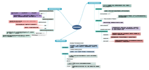 食品包装标准与法规思维导图