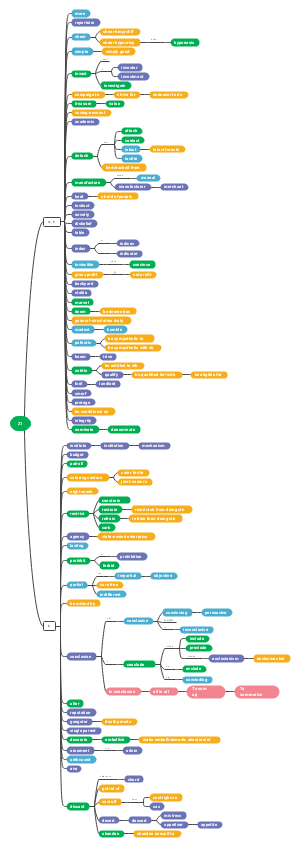 恋词序列思维导图