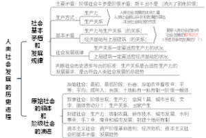 原始社会的解体和阶级社会的演进