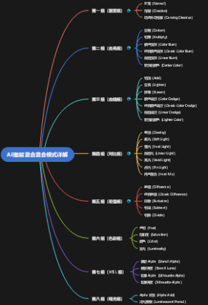 AE图层混合模式详解（有超链接连接我的B站详解）