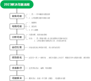 2023解决问题流程