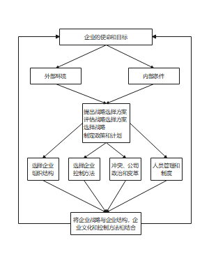 企业战略管理过程流程图