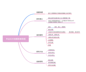 研究生论文选题思维导图-李静漪