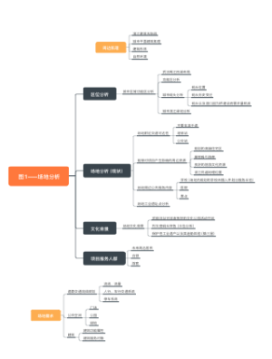 场地分析思维导图