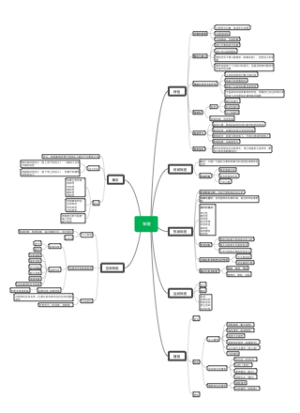 普通心理学第四章 知觉思维导图