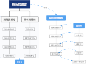 应急管理部及消防救援局的关系