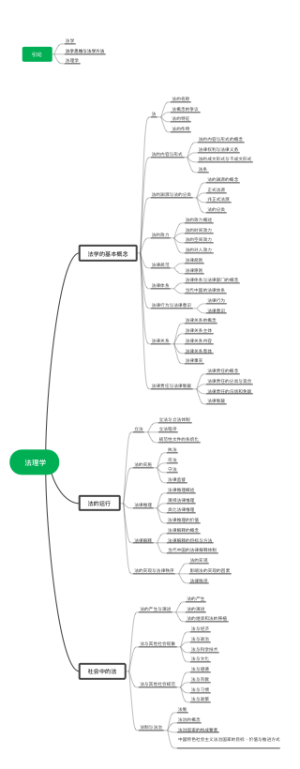 法理学导图笔记