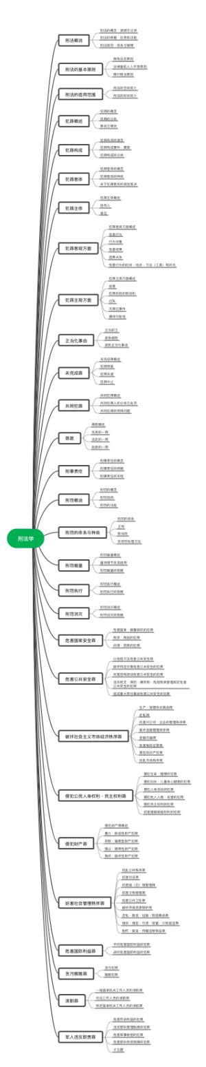 刑法学思维导图