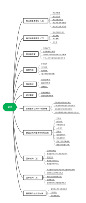 宪法学大目录