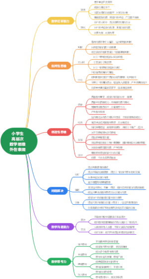 小学生高层次数学思维外在表现