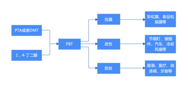 PBT产业链 工艺技术
