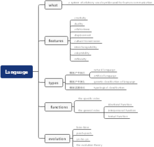 语言学知识导图