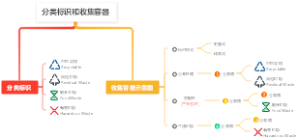分类标识和收集容器