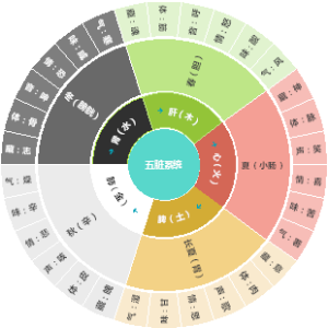 皇帝内经-五行