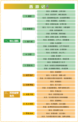 《西游记》主要人物介绍