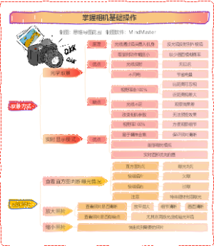 掌握相机基础操作