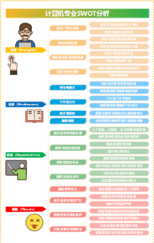 计算机专业的SWOT分析