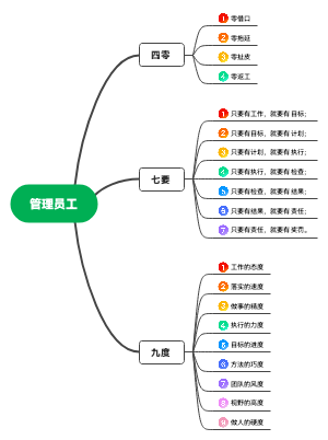 管理员工四零七要九度(2)