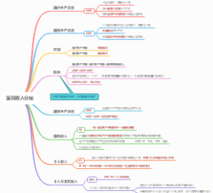 国民收入分配思维导图