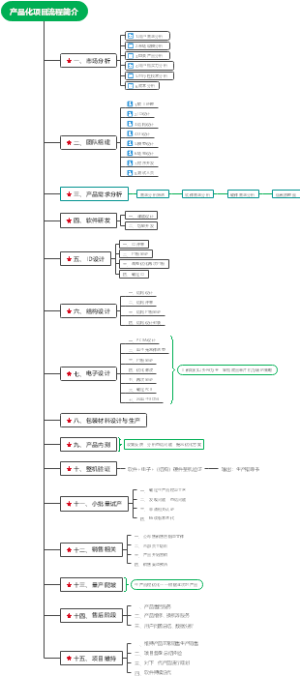 产品化项目流程简介