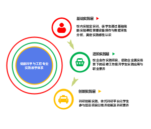 三层次实践教学体系