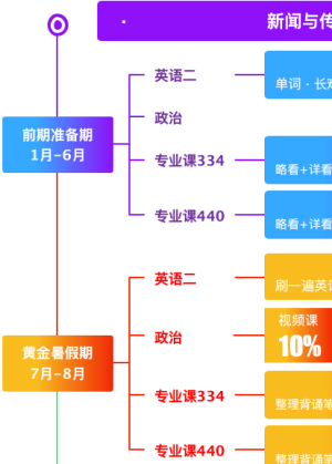 考研阶段规划模板（以新闻与传播专业为例子）
