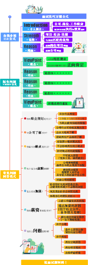 面试技巧万能公式