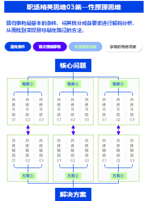 职场精英高阶思维03第一性原理思维
