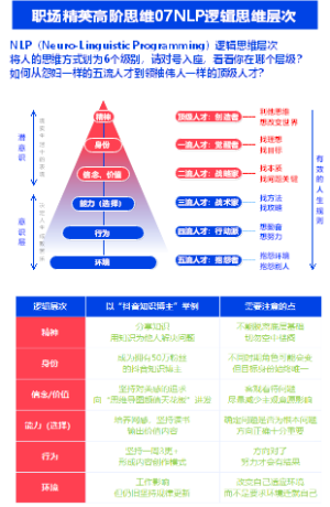 职场精英高阶思维07NLP逻辑思维层次