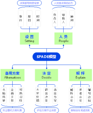 职场精英高阶思维09SPADE决策思维