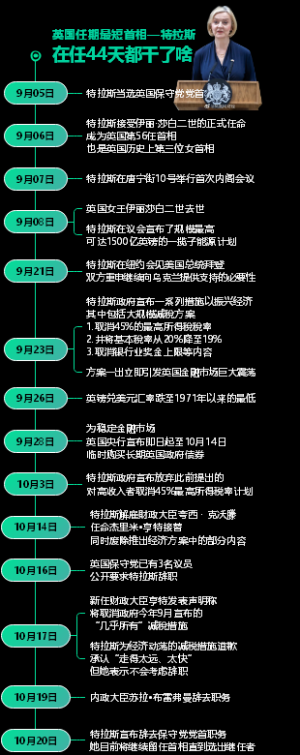 英国首相特拉斯任期时间线