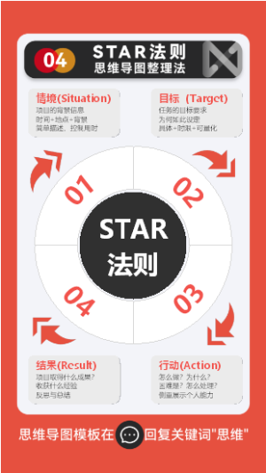 STAR法则