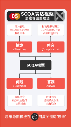 SCQA模型