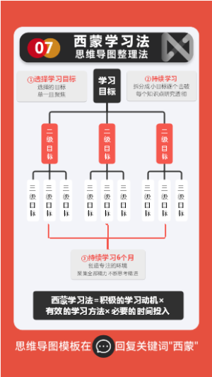 西蒙学习法